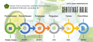 Panduan Alur Pendaftaran Sertifikasi Halal dan Contohnya